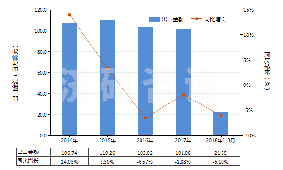 2014-2018年3月中國(guó)不飽和聚酯板,片,膜,箔及扁條(非泡沫料的,未用其他材料強(qiáng)化,層壓,支撐)(HS39206300)出口總額及增速統(tǒng)計(jì)